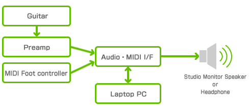 Equipment setup