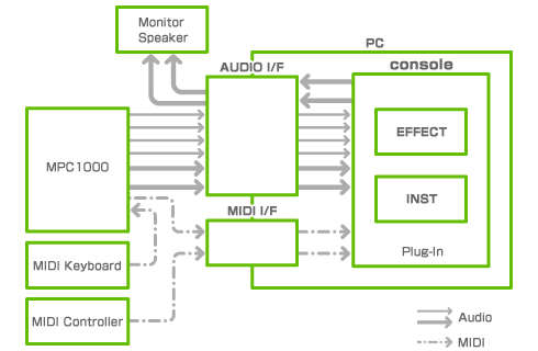 An example of equipment setup